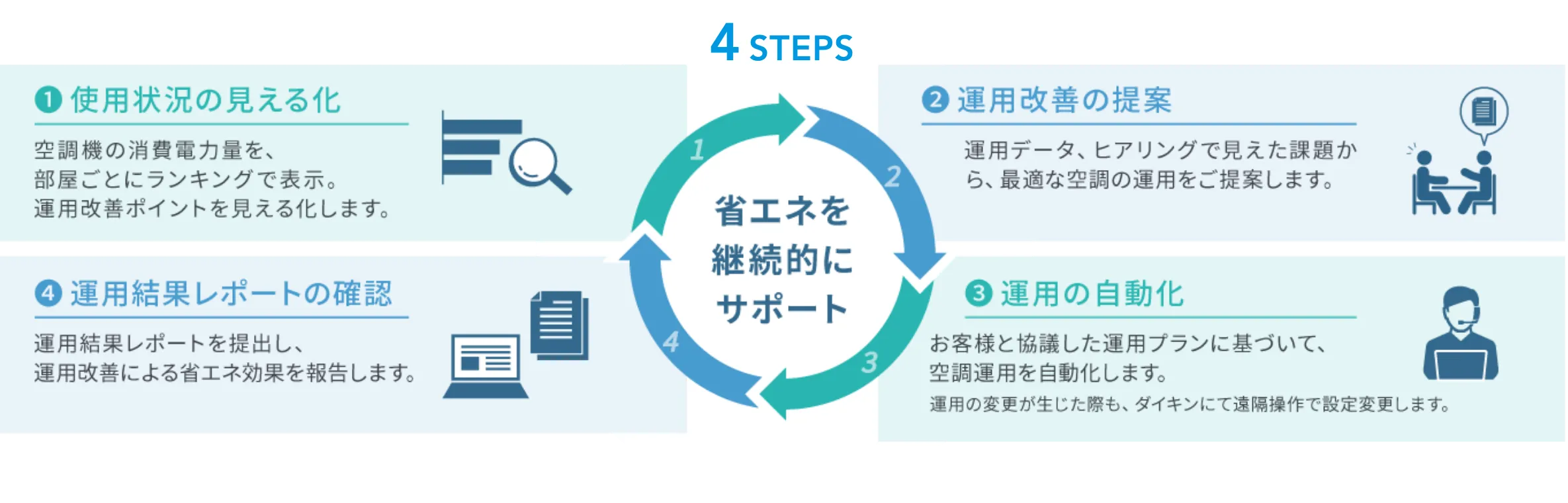 EneFocus α が実現する省エネの黄金サイクル「4つのステップ」
