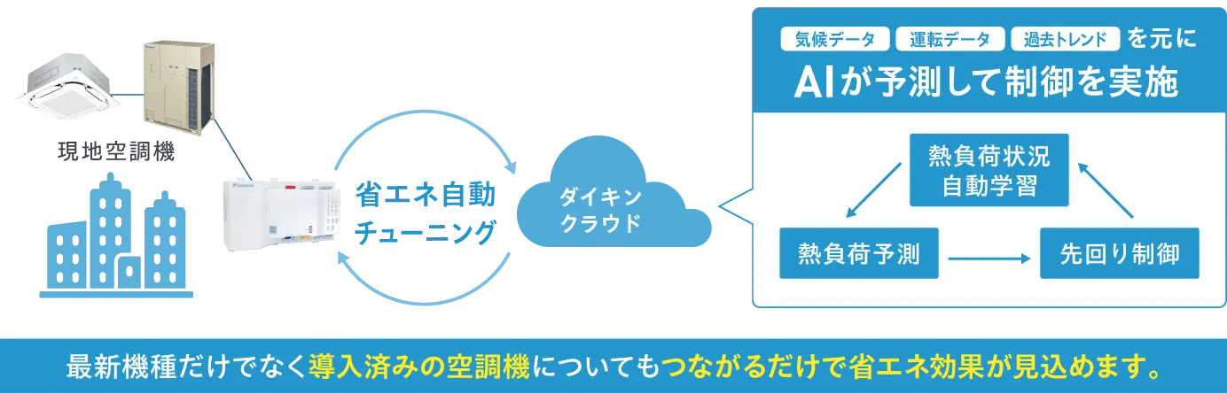 EneFocusα AIによる「省エネ自動チューニング」
