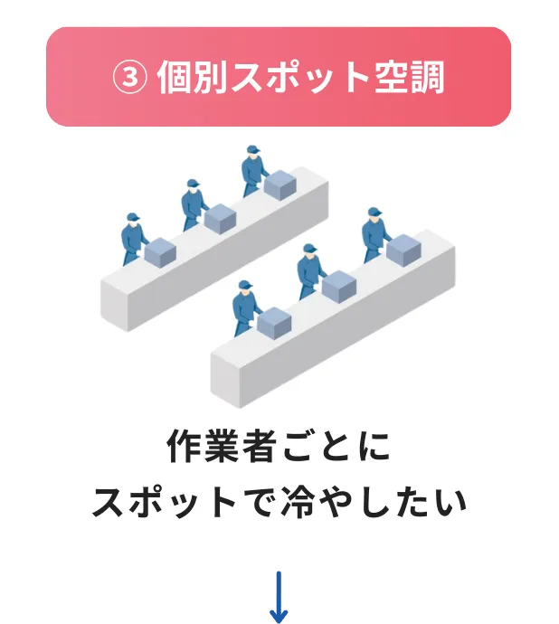 ③個別スポット空調のイラスト
