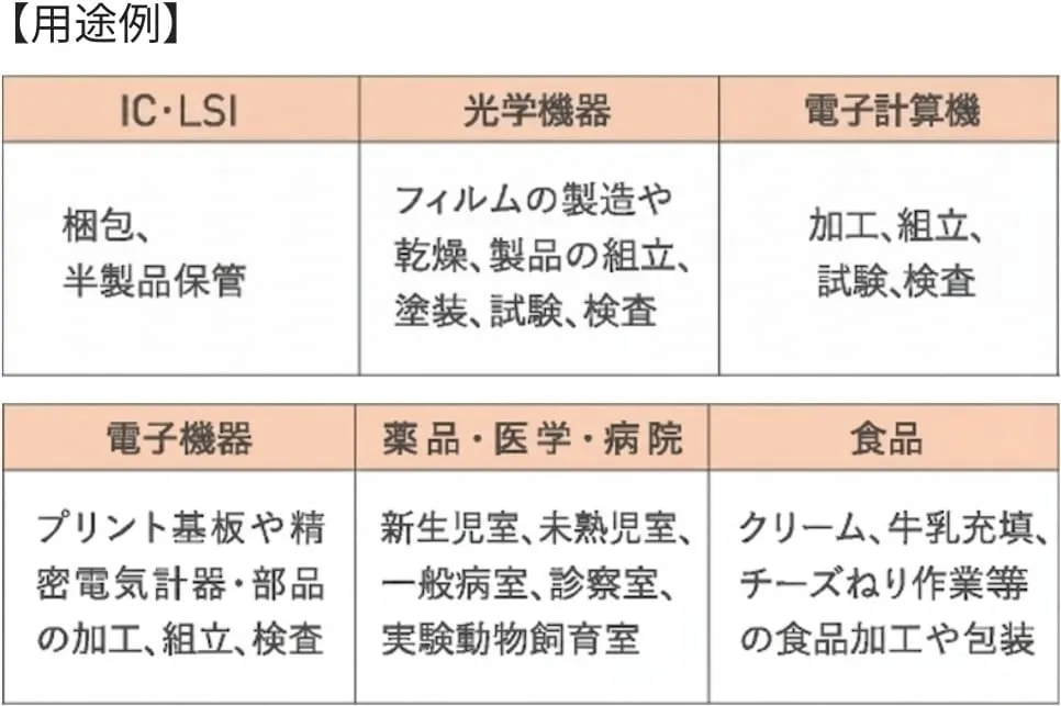 HEPAフィルターユニット用途例
