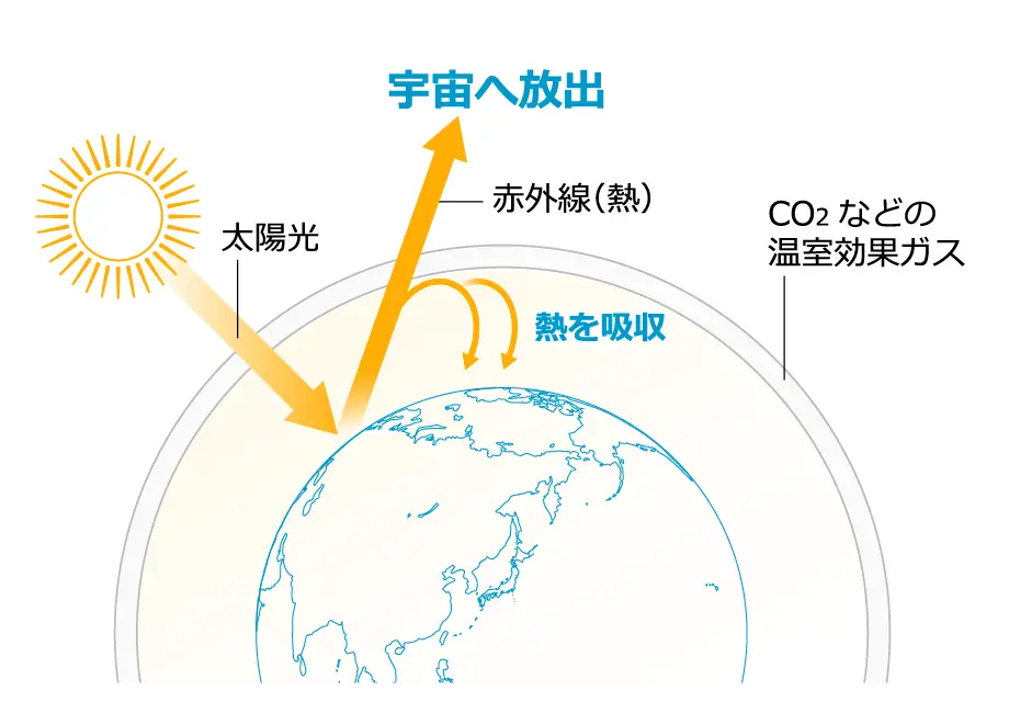 高効率冷媒の採用の説明図