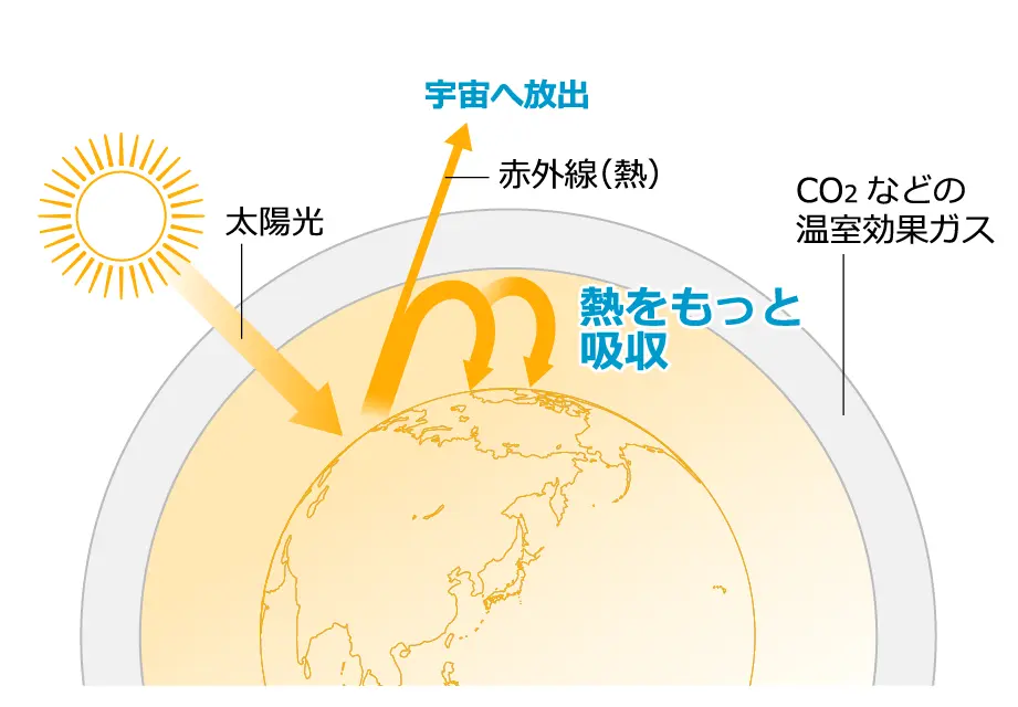 高効率冷媒の採用の説明図