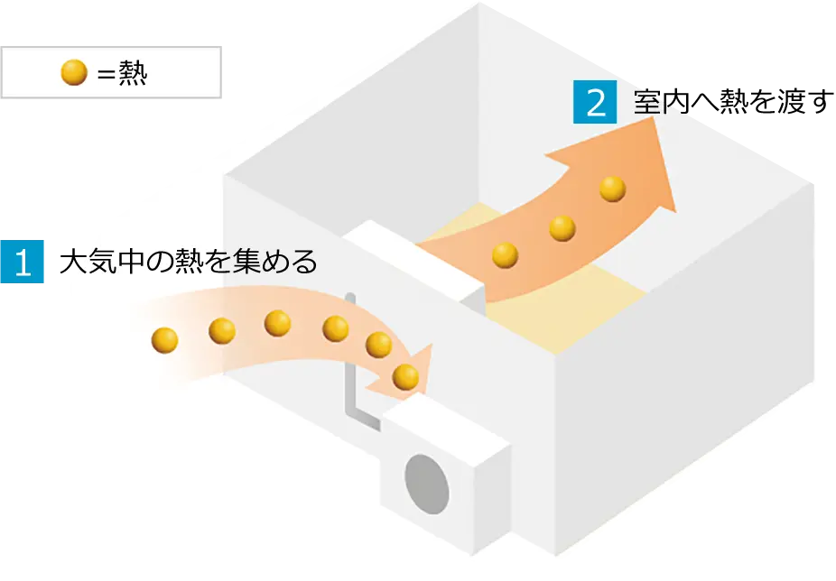 ヒートポンプ技術の説明図