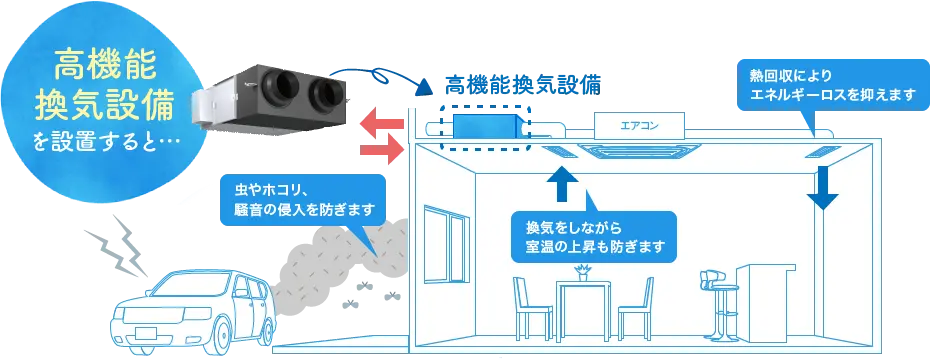 高機能換気設備との連携による自動換気の説明図